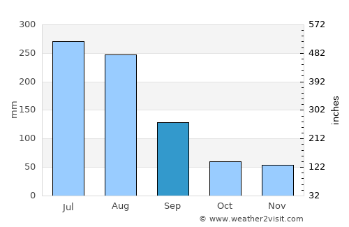 Wanju average rain in September
