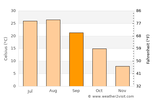 Wanju average temperature in September