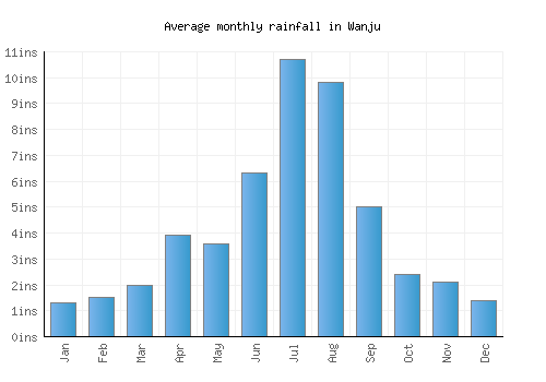 Wanju monthly rainfall chart (inches)
