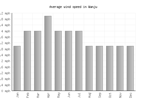 Wanju average winspeed by month (mph)