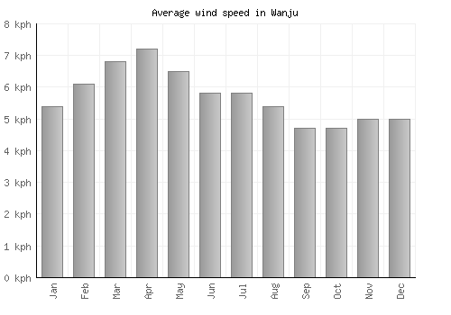 Wanju average winspeed by month (km/h)