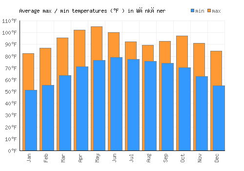 Wānkāner average minimum / maximum temperatures (Fahrenheit)