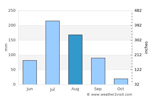 Wānkāner average rain in August