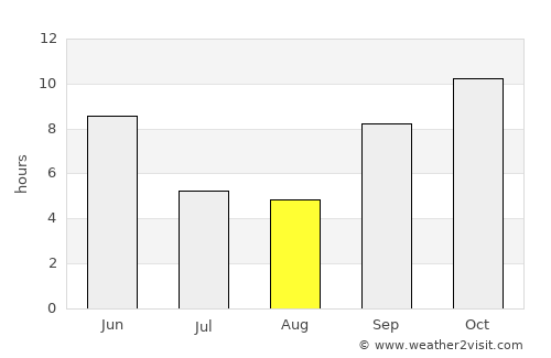 Wānkāner average rain in August