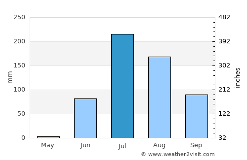 Wānkāner average rain in July