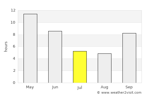 Wānkāner average rain in July