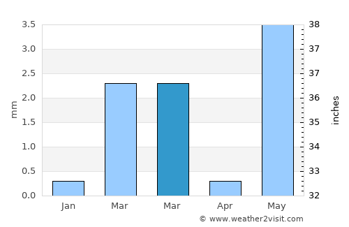 Wānkāner average rain in March