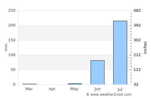 Wānkāner average rain in May