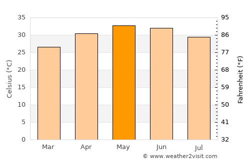 Wānkāner average temperature in May
