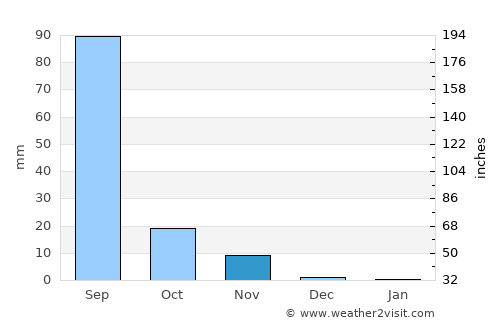 Wānkāner average rain in November
