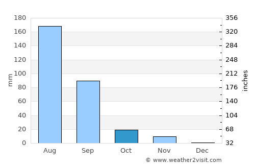 Wānkāner average rain in October