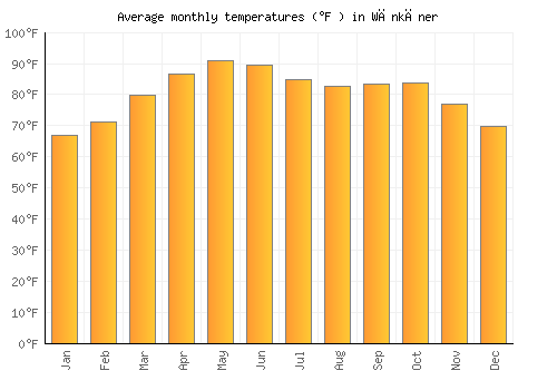 Wānkāner average temperature chart (Fahrenheit)