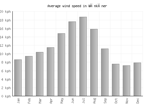 Wānkāner average winspeed by month (km/h)