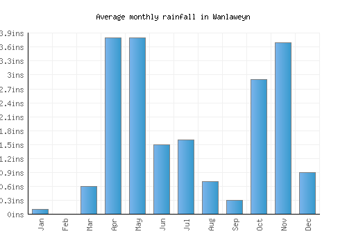 Wanlaweyn monthly rainfall chart (inches)