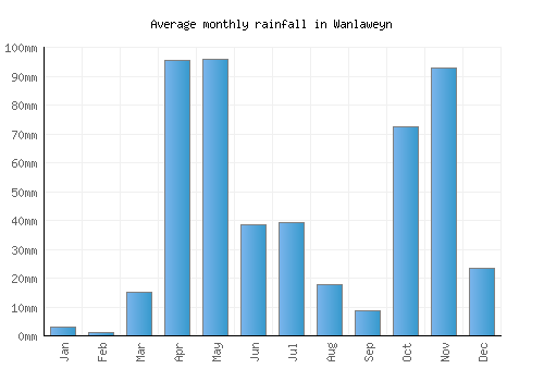 Wanlaweyn monthly rainfall chart (mm)