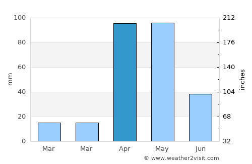 Wanlaweyn average rain in April