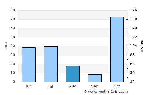 Wanlaweyn average rain in August