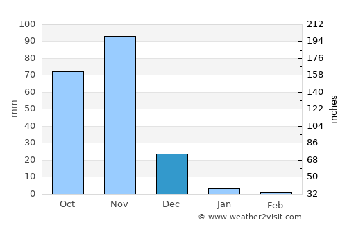 Wanlaweyn average rain in December