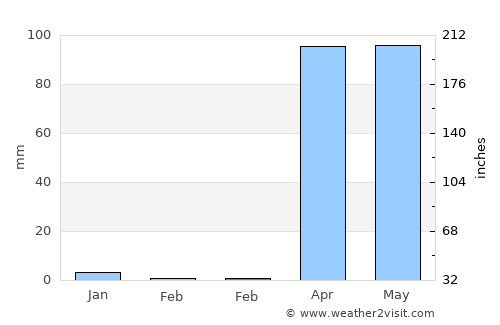 Wanlaweyn average rain in February