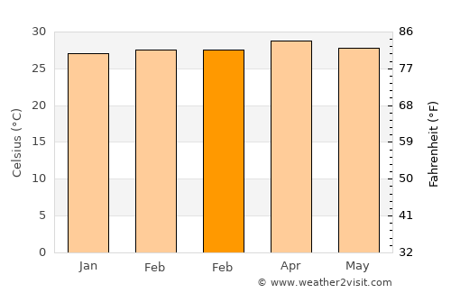 Wanlaweyn average temperature in February