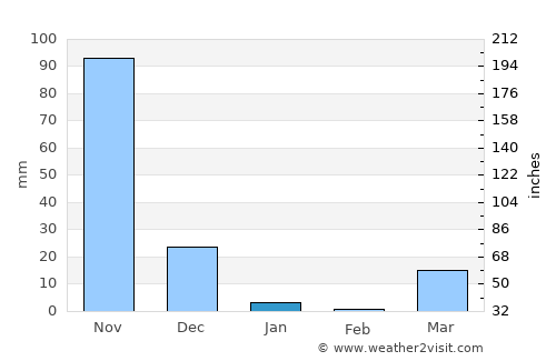 Wanlaweyn average rain in January