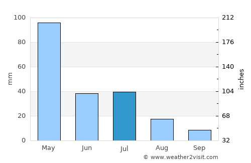 Wanlaweyn average rain in July