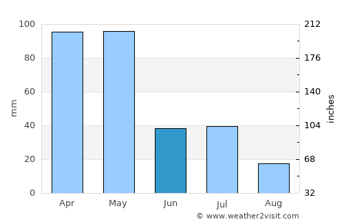 Wanlaweyn average rain in June