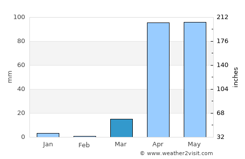 Wanlaweyn average rain in March