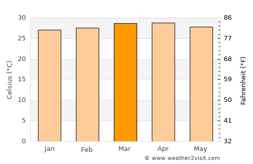 Wanlaweyn average temperature in March
