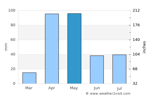 Wanlaweyn average rain in May