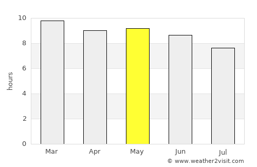 Wanlaweyn average rain in May