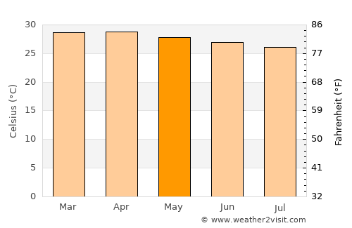 Wanlaweyn average temperature in May