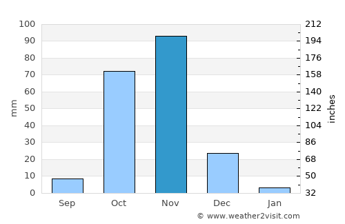 Wanlaweyn average rain in November