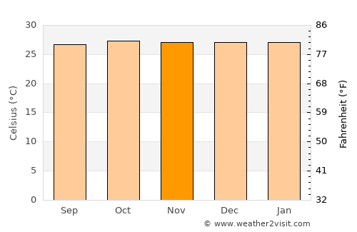 Wanlaweyn average temperature in November