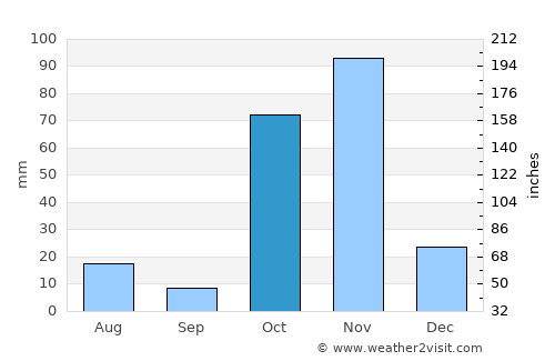 Wanlaweyn average rain in October