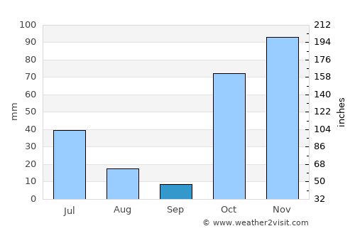 Wanlaweyn average rain in September