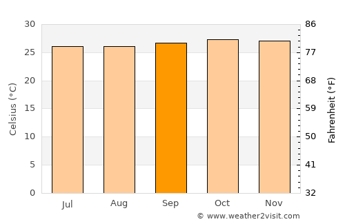 Wanlaweyn average temperature in September