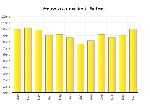 Wanlaweyn average daily sunshine chart