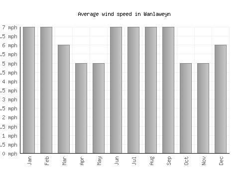 Wanlaweyn average winspeed by month (mph)