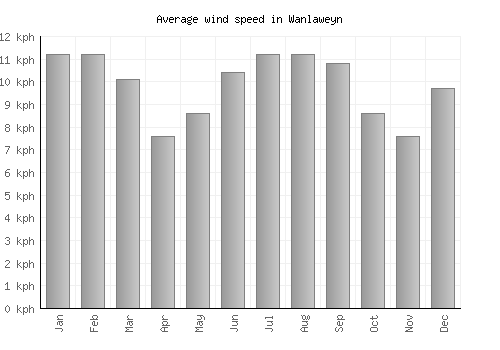 Wanlaweyn average winspeed by month (km/h)