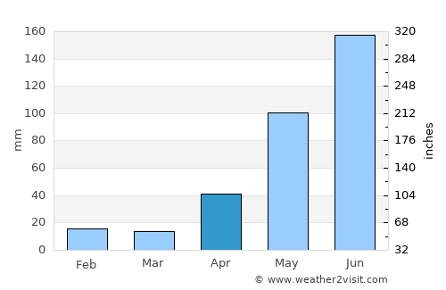 Wanneroo average rain in April