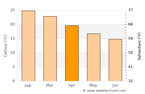 Wanneroo average temperature in April