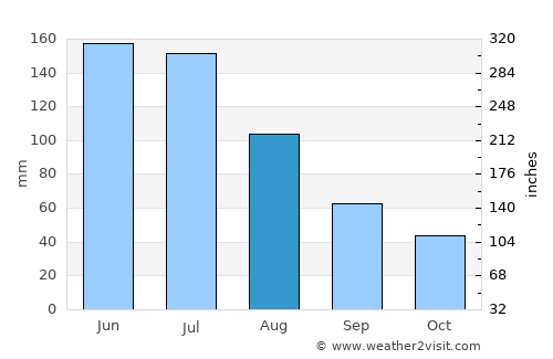 Wanneroo average rain in August