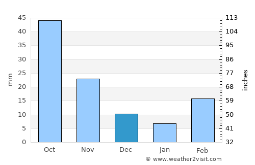 Wanneroo average rain in December