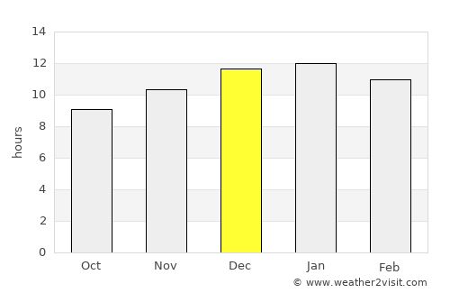 Wanneroo average rain in December