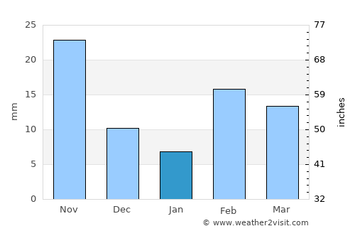 Wanneroo average rain in January