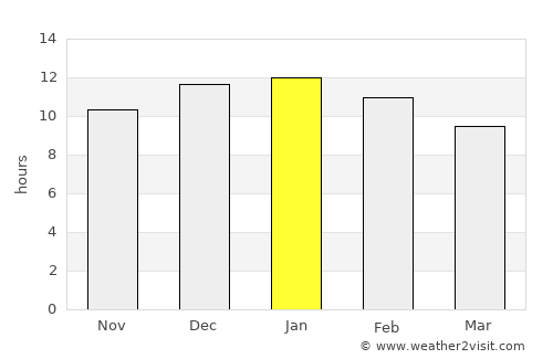 Wanneroo average rain in January