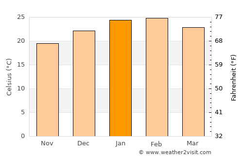Wanneroo average temperature in January