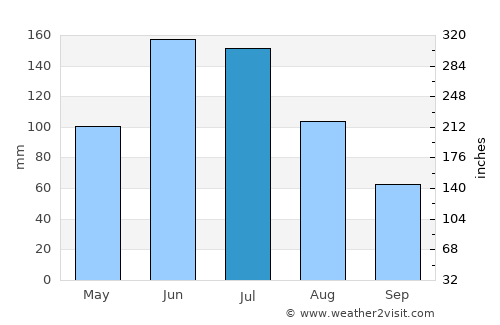 Wanneroo average rain in July