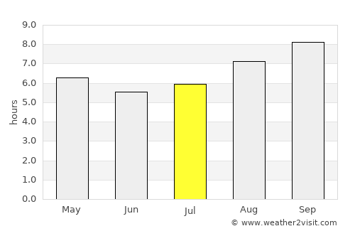 Wanneroo average rain in July